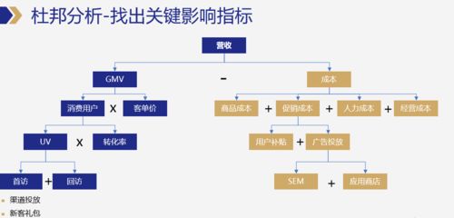 數據可視化產品的通用方法論 數據處理